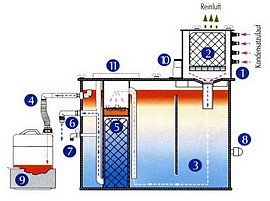 Oel Wasser Trenner drukomat